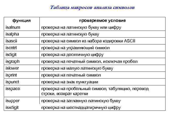 Таблица макросов анализа символов функция проверяемое условие isalnum проверка на латинскую букву или цифру