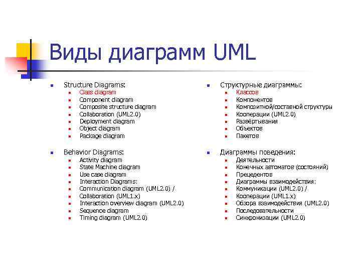 Виды диаграмм UML n Structure Diagrams: n n n n Class diagram Component diagram