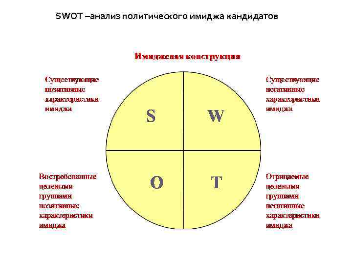 SWOT –анализ политического имиджа кандидатов 