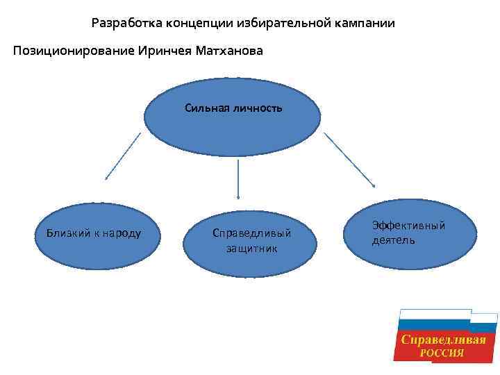 Пример избирательной кампании. Тактический рисунок избирательной кампании. Стратегия избирательной кампании. Тактика избирательной кампании. Концептуальное наполнение избирательных кампаний.