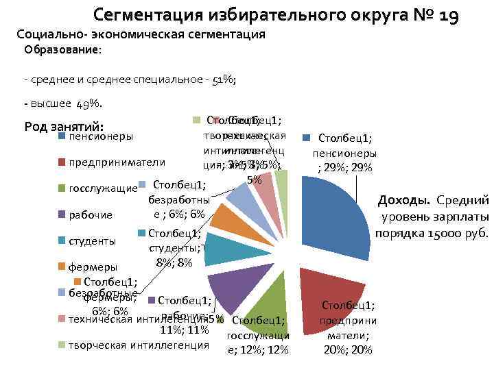 Сегментация избирательного округа № 19 Социально- экономическая сегментация Образование: - среднее и среднее специальное