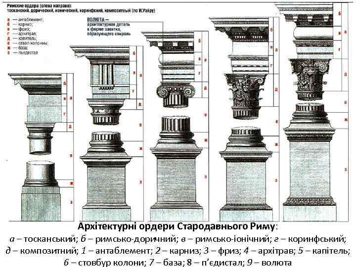 Архітектурні ордери Стародавнього Риму: а – тосканський; б – римсько-доричний; в – римсько-іонічний; г