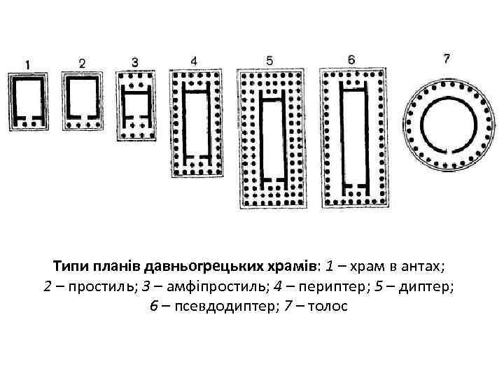 Типи планів давньогрецьких храмів: 1 – храм в антах; 2 – простиль; 3 –