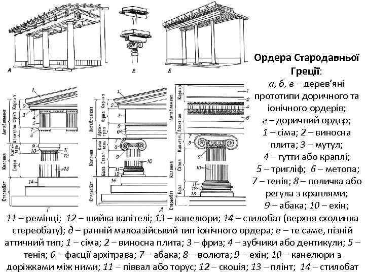 Ордера Стародавньої Греції: а, б, в – дерев’яні прототипи доричного та іонічного ордерів; г