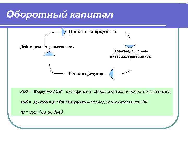 Капитал денежные средства. Оборотный капитал. Оборотный капитал денежные средства. Оборотный капитал это денежные. Оборотный капитал и дебиторская задолженность.