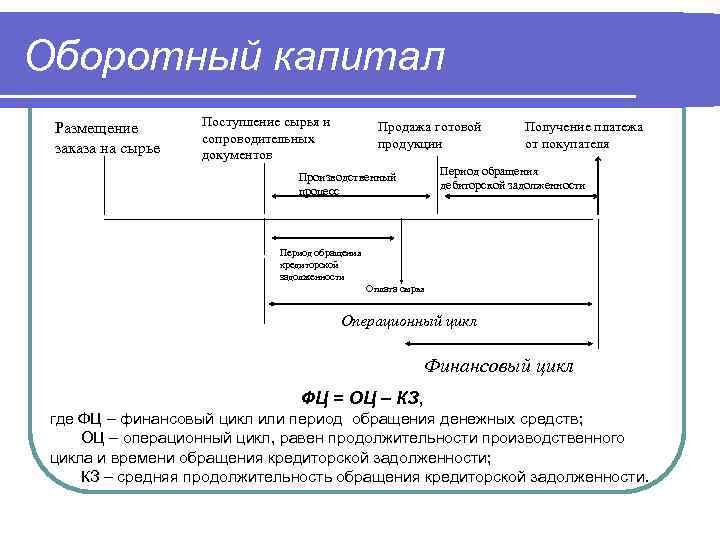 Оборотный капитал Размещение заказа на сырье Поступление сырья и сопроводительных документов Продажа готовой продукции