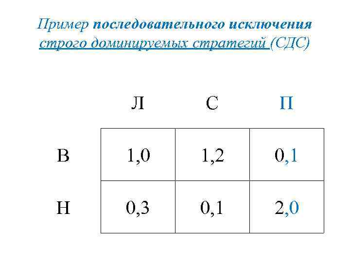 Пример последовательного исключения строго доминируемых стратегий (СДС) Л С П В 1, 0 1,