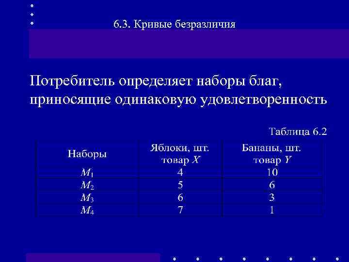 6. 3. Кривые безразличия Потребитель определяет наборы благ, приносящие одинаковую удовлетворенность 