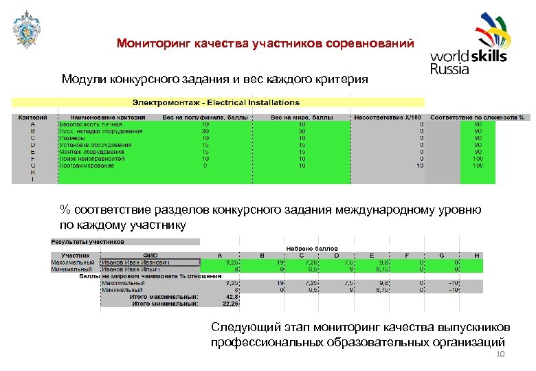 Мониторинг качества участников соревнований Модули конкурсного задания и вес каждого критерия % соответствие разделов