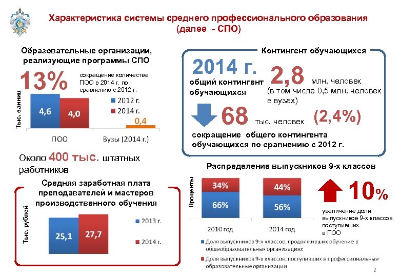 Характеристика системы среднего профессионального образования (далее - СПО) Образовательные организации, реализующие программы СПО Тыс.