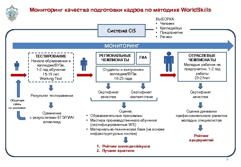 Мониторинг качества подготовки кадров по методике World. Skills ВЫБОРКА: • Человек • Колледж/вуз •