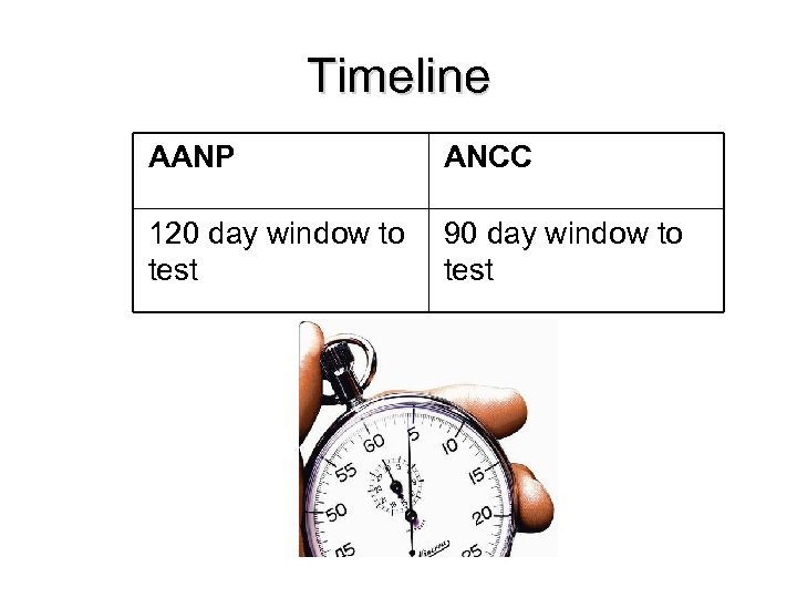 Timeline AANP ANCC 120 day window to 90 day window to test 