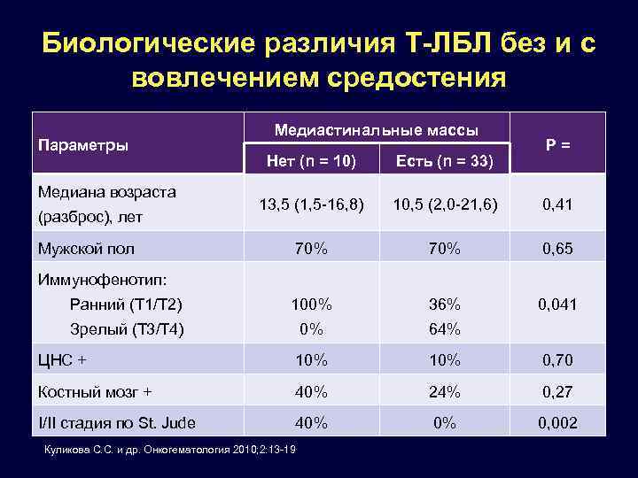 Биологические различия Т-ЛБЛ без и с вовлечением средостения Параметры Медиастинальные массы P= Нет (n