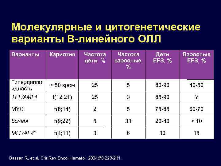 Молекулярные и цитогенетические варианты В-линейного ОЛЛ Варианты: Кариотип Частота дети, % Частота взрослые, %