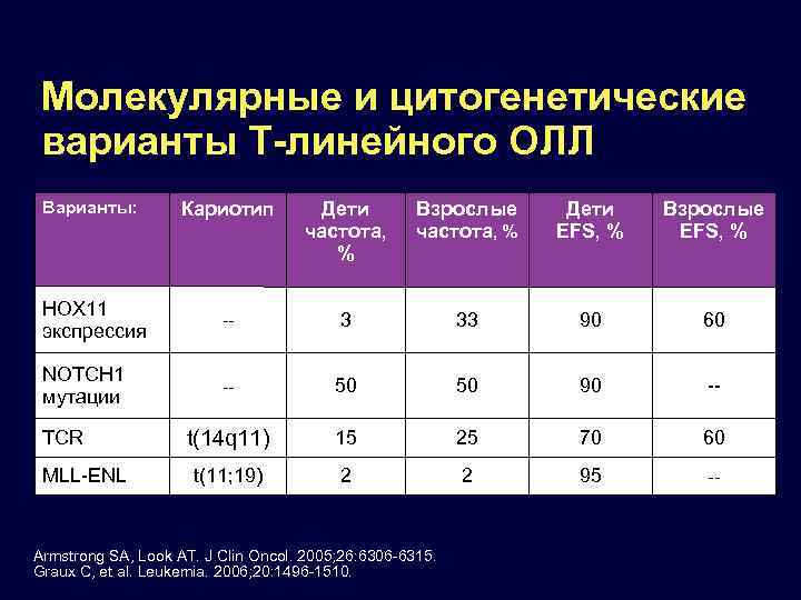 Молекулярные и цитогенетические варианты Т-линейного ОЛЛ Варианты: Кариотип Дети частота, % Взрослые частота, %