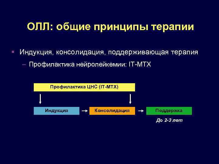 ОЛЛ: общие принципы терапии Индукция, консолидация, поддерживающая терапия – Профилактика нейролейкемии: IT-MTX Профилактика ЦНС