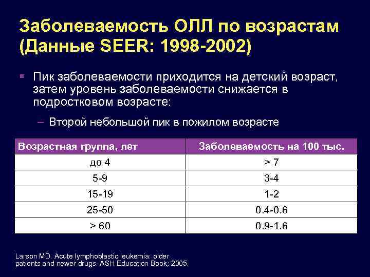 Заболеваемость ОЛЛ по возрастам (Данные SEER: 1998 -2002) Пик заболеваемости приходится на детский возраст,