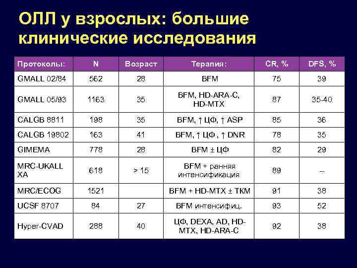ОЛЛ у взрослых: большие клинические исследования Протоколы: N Возраст Терапия: CR, % DFS, %
