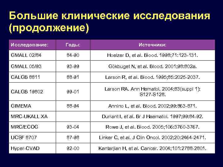 Большие клинические исследования (продолжение) Исследование: Годы: Источники: GMALL 02/84 84 -90 Hoelzer D, et