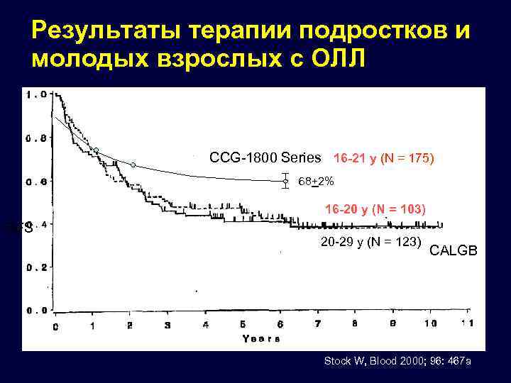 Результаты терапии подростков и молодых взрослых с ОЛЛ CCG-1800 Series 16 -21 y (N