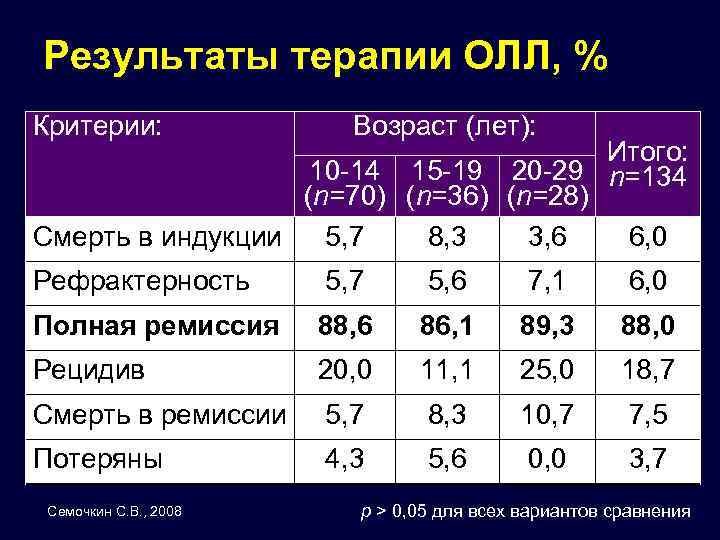 Результаты терапии ОЛЛ, % Критерии: Возраст (лет): Итого: 10 -14 15 -19 20 -29