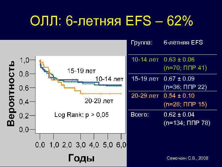 ОЛЛ: 6 -летняя EFS – 62% Группа: 6 -летняя EFS 10 -14 лет 0.