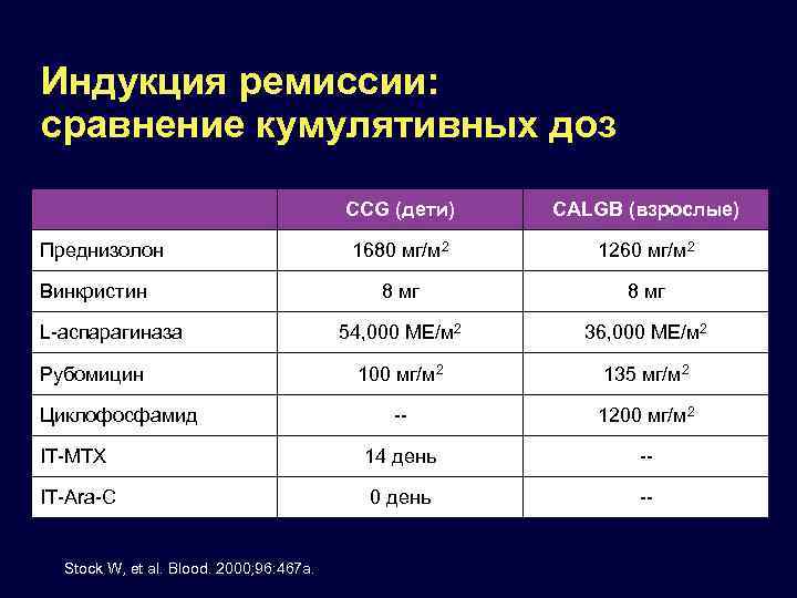 Индукция ремиссии: сравнение кумулятивных доз CCG (дети) CALGB (взрослые) 1680 мг/м 2 1260 мг/м