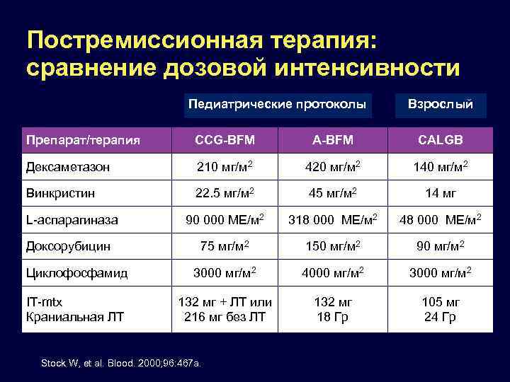 Постремиссионная терапия: сравнение дозовой интенсивности Педиатрические протоколы Взрослый Препарат/терапия CCG-BFM A-BFM CALGB Дексаметазон 210