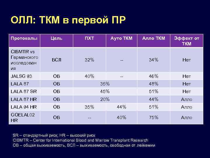 ОЛЛ: ТКМ в первой ПР Протоколы Цель ПХТ Ауто ТКМ Алло ТКМ Эффект от