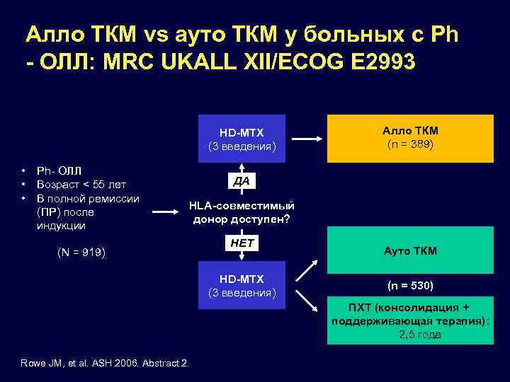 Алло ТКМ vs ауто ТКМ у больных с Ph - ОЛЛ: MRC UKALL XII/ECOG