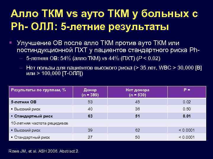 Алло ТКМ vs ауто ТКМ у больных с Ph- ОЛЛ: 5 -летние результаты Улучшение