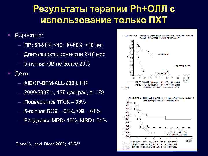 Результаты терапии Ph+ОЛЛ с использование только ПХТ Взрослые: – ПР: 65 -90% <40; 40