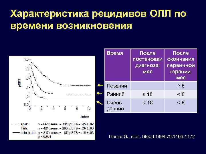 Характеристика рецидивов ОЛЛ по времени возникновения Время После постановки окончания диагноза, первичной мес терапии,