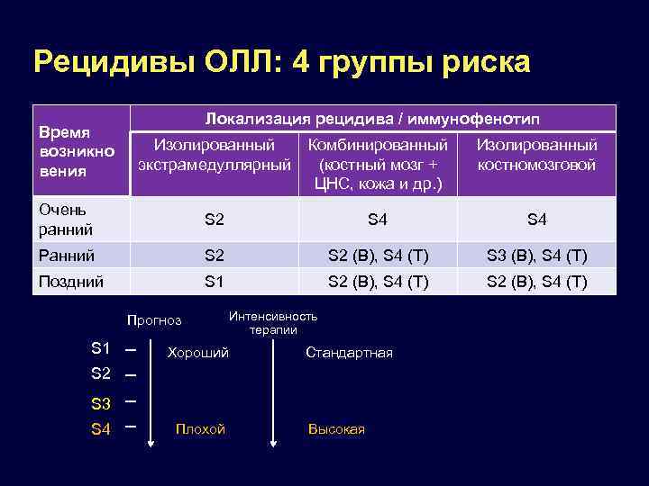 Рецидивы ОЛЛ: 4 группы риска Время возникно вения Локализация рецидива / иммунофенотип Изолированный экстрамедуллярный