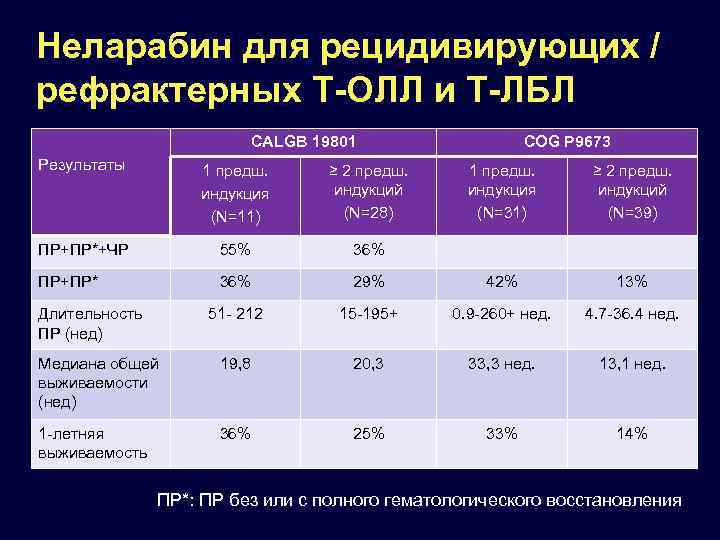 Неларабин для рецидивирующих / рефрактерных T-ОЛЛ и Т-ЛБЛ CALGB 19801 Результаты 1 предш. индукция