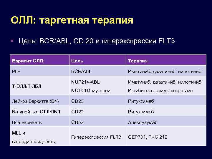 Острый лейкоз терапия. Острый лимфобластный лейкоз. Препараты таргетной терапии.