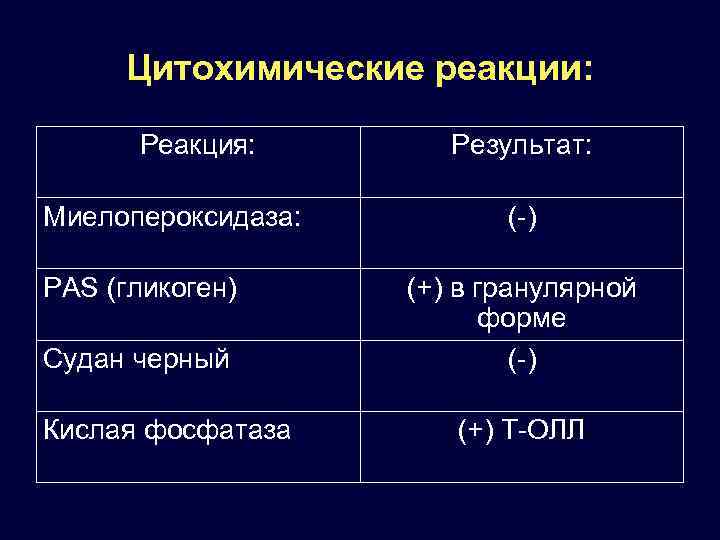 Цитохимические реакции: Реакция: Миелопероксидаза: PAS (гликоген) Судан черный Кислая фосфатаза Результат: (-) (+) в