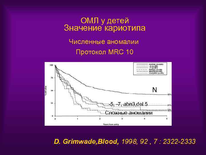 ОМЛ у детей Значение кариотипа Численные аномалии Протокол MRC 10 N -5, -7, abn