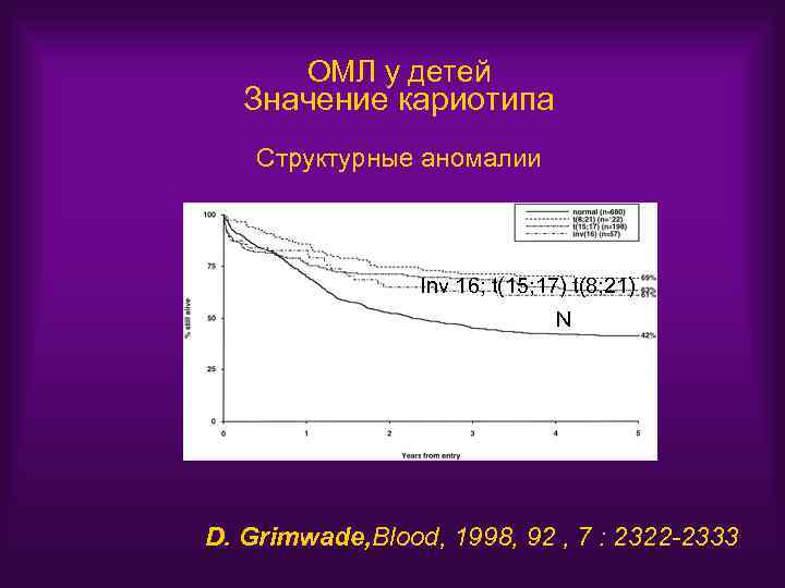 ОМЛ у детей Значение кариотипа Структурные аномалии Inv 16; t(15; 17) t(8; 21) N