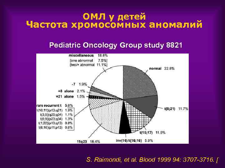 ОМЛ у детей Частота хромосомных аномалий Pediatric Oncology Group study 8821 S. Raimondi, et