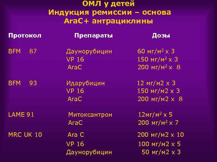 ОМЛ у детей Индукция ремиссии – основа Ara. C+ антрациклины Протокол Препараты Дозы BFM