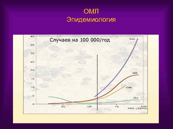 ОМЛ Эпидемиология Случаев на 100 000/год 