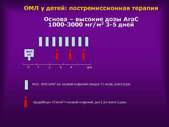 ОМЛ у детей: постремиссионная терапия Основа – высокие дозы Ara. C 1000 -3000 мг/м