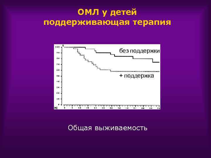 ОМЛ у детей поддерживающая терапия без поддержки + поддержка Общая выживаемость 