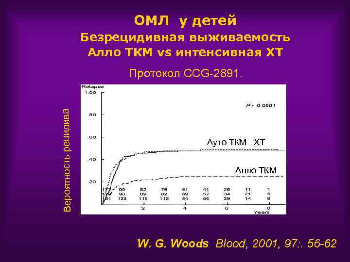 ОМЛ у детей Безрецидивная выживаемость Алло ТКМ vs интенсивная ХТ Вероятность рецидива Протокол CCG-2891.