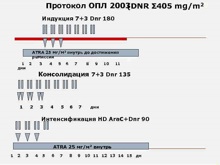 Протокол ОПЛ 2003 (DNR Σ 405 mg/m 2 ) Индукция 7+3 Dnr 180 ATRA