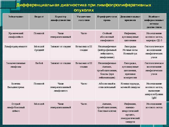 Дифференциальная диагностика при лимфопролиферативных опухолях Заболевание Возраст Характер лимфаденопатии Увеличение селезенки Периферическая кровь Дополнительные