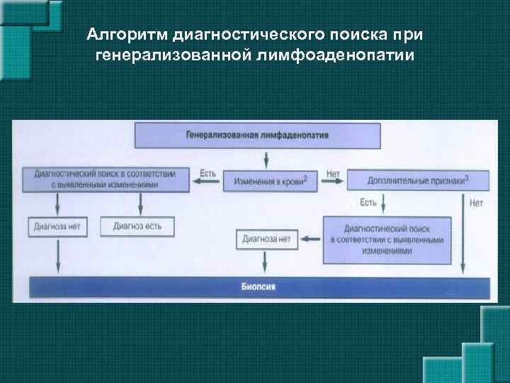 Алгоритм диагностического поиска при генерализованной лимфоаденопатии 