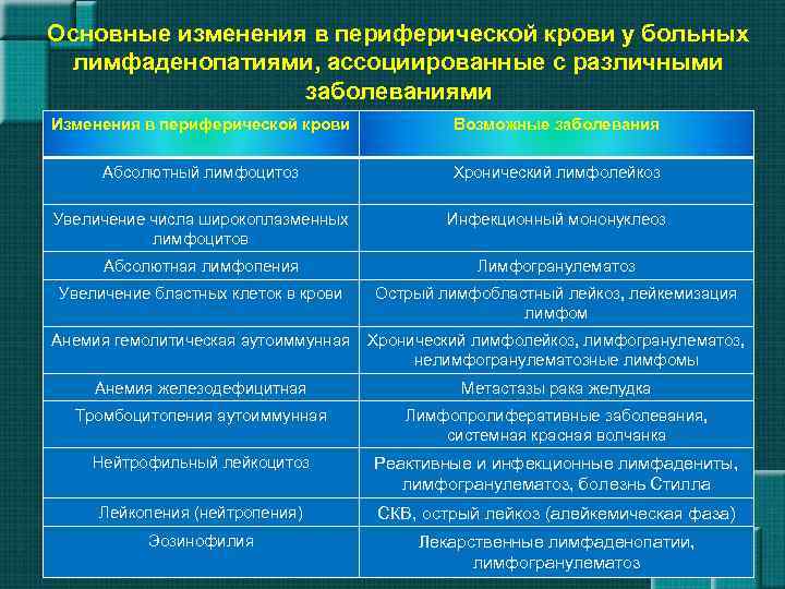 Основные изменения в периферической крови у больных лимфаденопатиями, ассоциированные с различными заболеваниями Изменения в