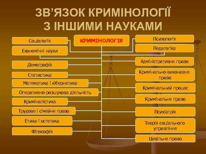 ЗВ’ЯЗОК КРИМІНОЛОГІЇ З ІНШИМИ НАУКАМИ Соціологія КРИМІНОЛОГІЯ Економічні науки Демографія Статистика Математика і кібернетика